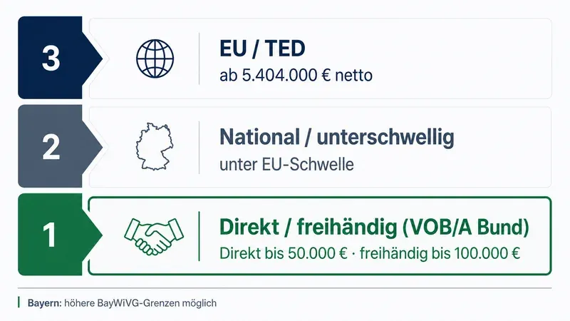 Stufen der Vergabeschwellenwerte von Direktvergabe bis EU-Schwelle