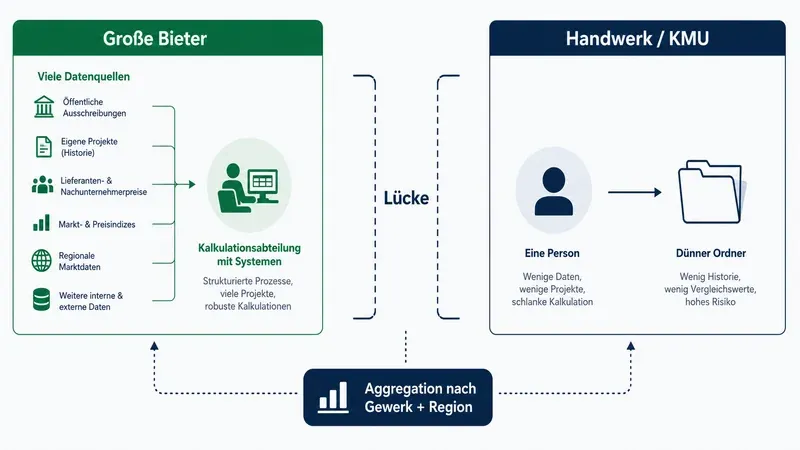 Schema zur Lücke zwischen Enterprise-Vergabediensten und Handwerksbetrieben